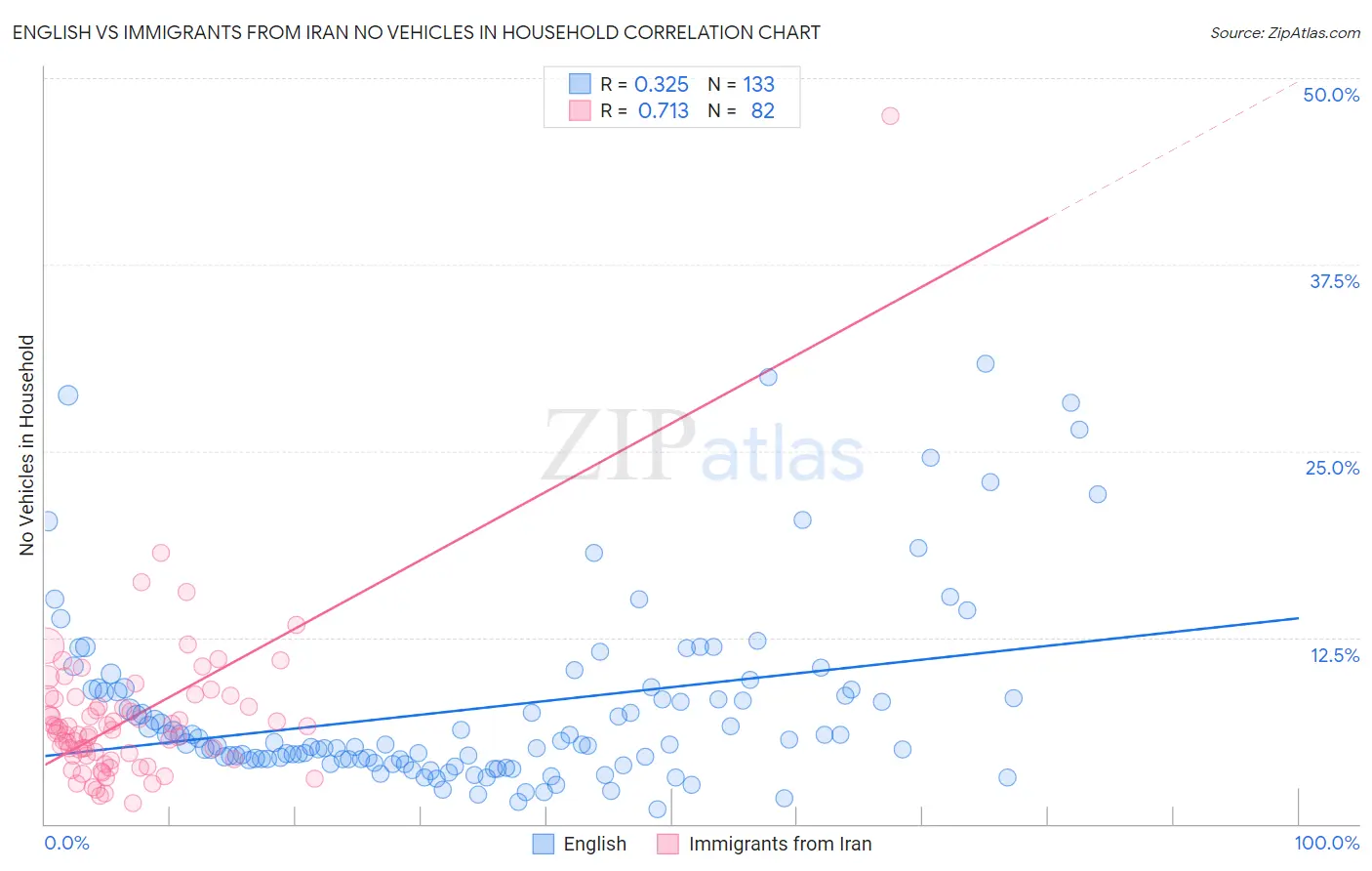 English vs Immigrants from Iran No Vehicles in Household