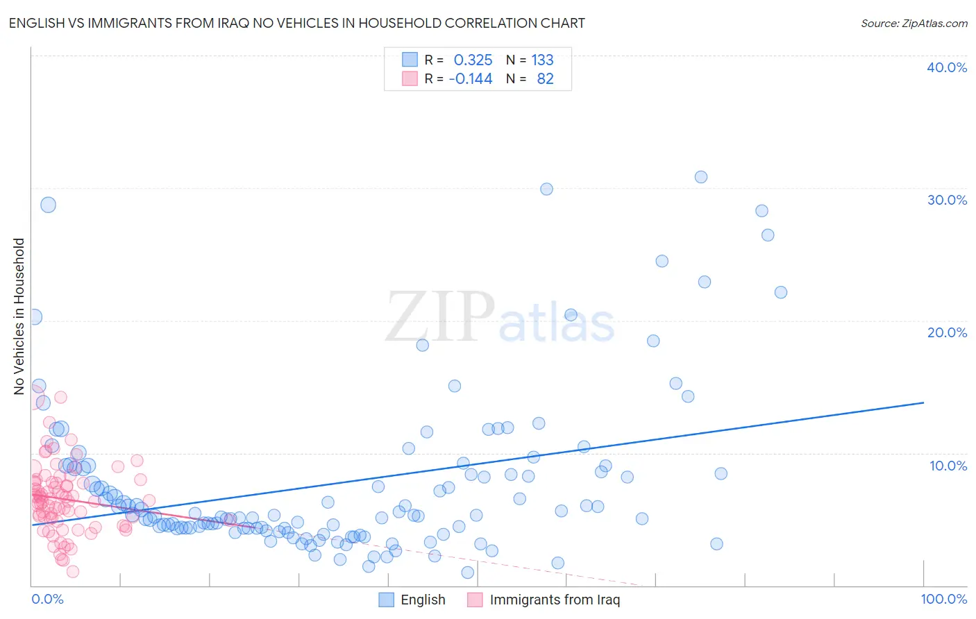 English vs Immigrants from Iraq No Vehicles in Household