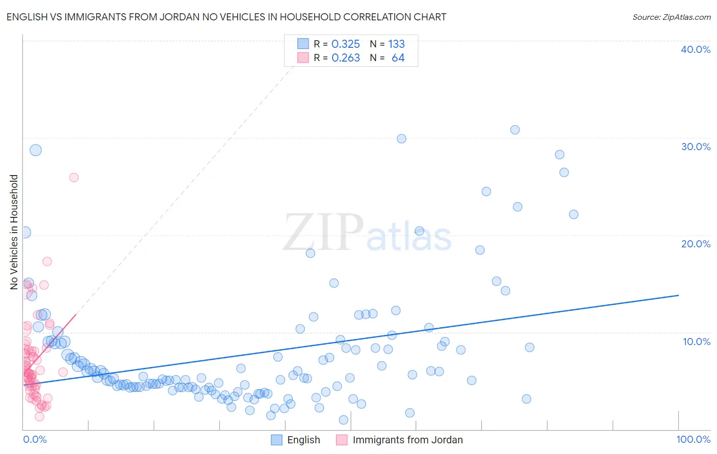 English vs Immigrants from Jordan No Vehicles in Household