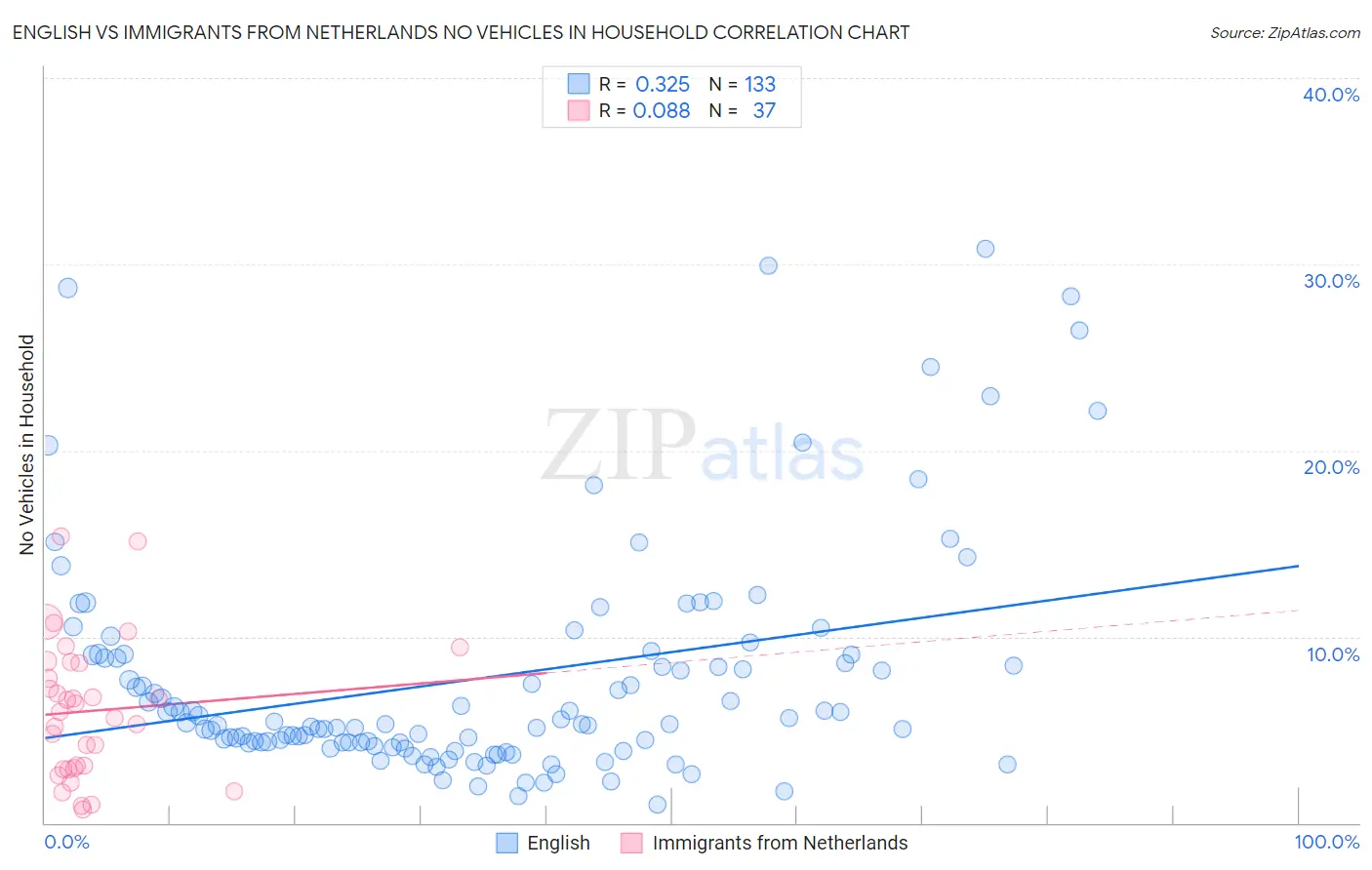 English vs Immigrants from Netherlands No Vehicles in Household