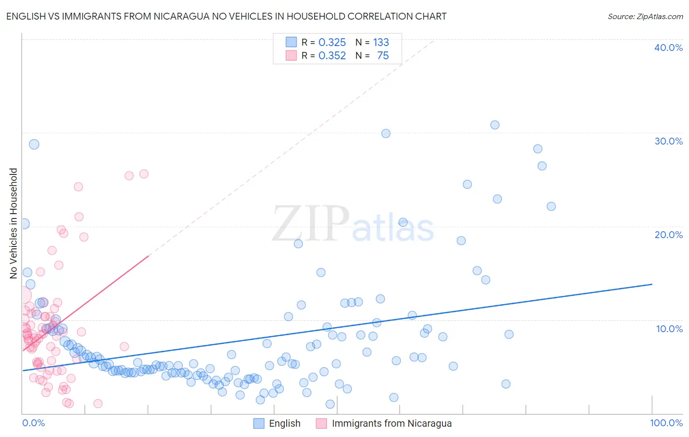 English vs Immigrants from Nicaragua No Vehicles in Household