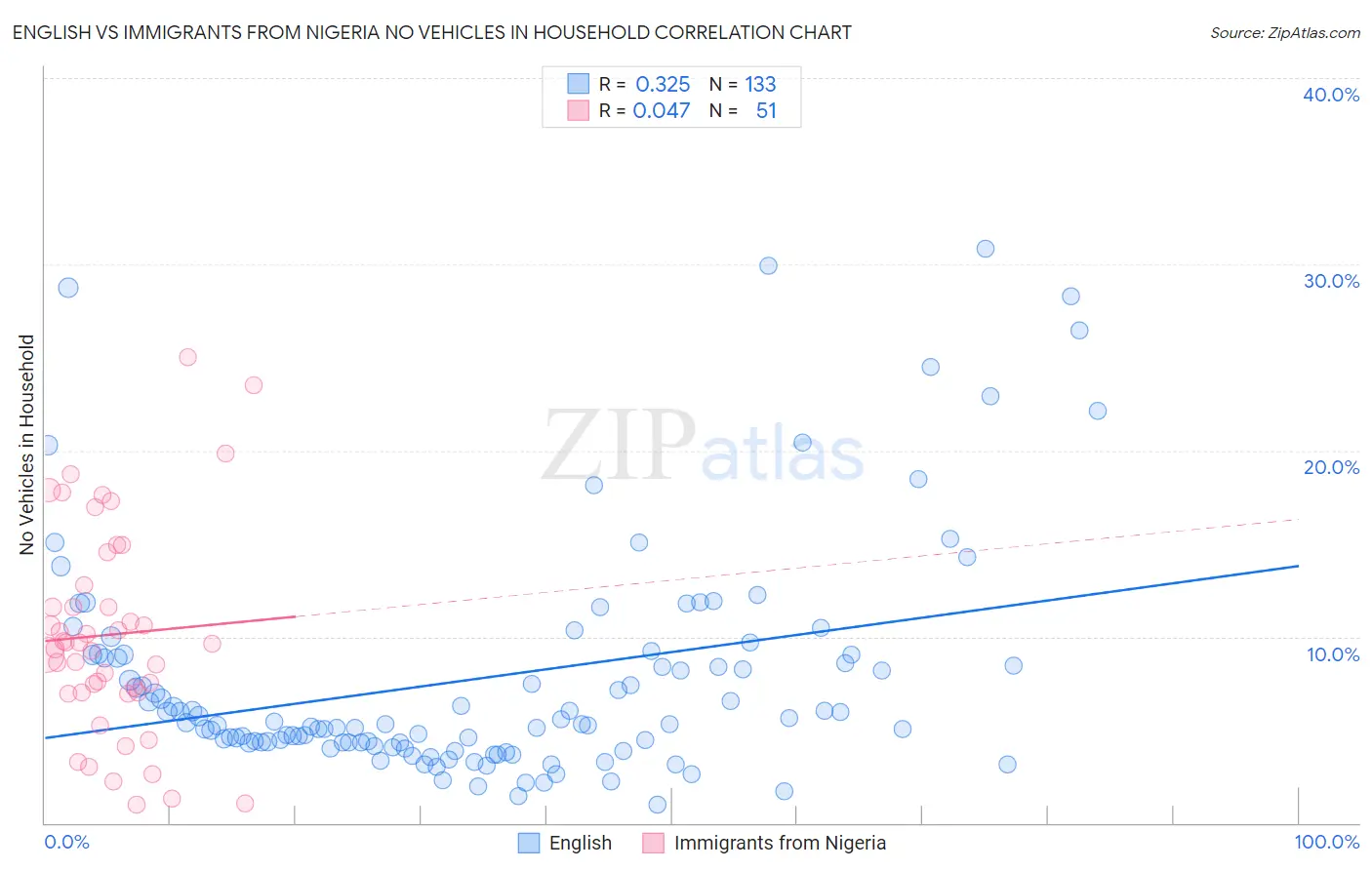 English vs Immigrants from Nigeria No Vehicles in Household