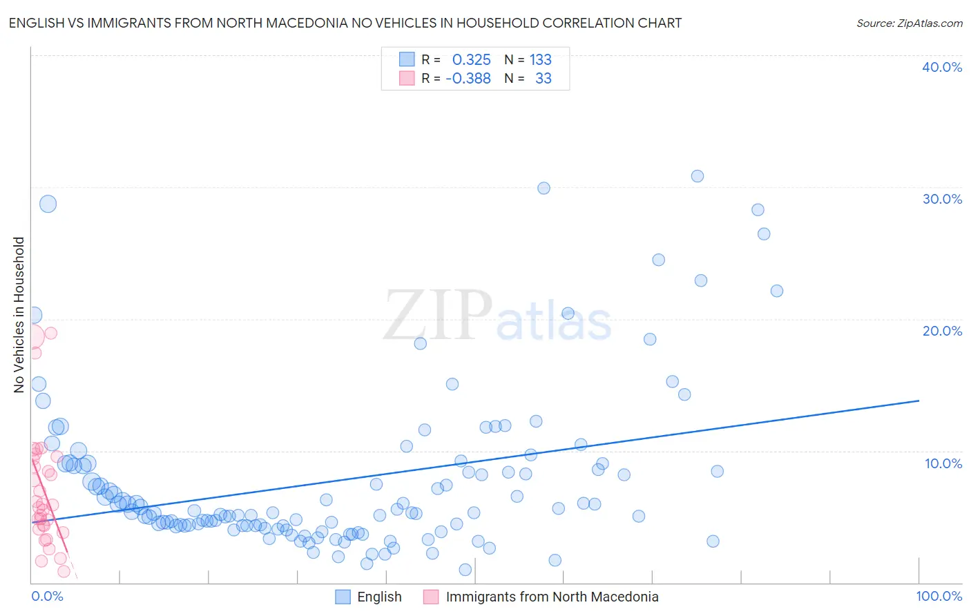 English vs Immigrants from North Macedonia No Vehicles in Household