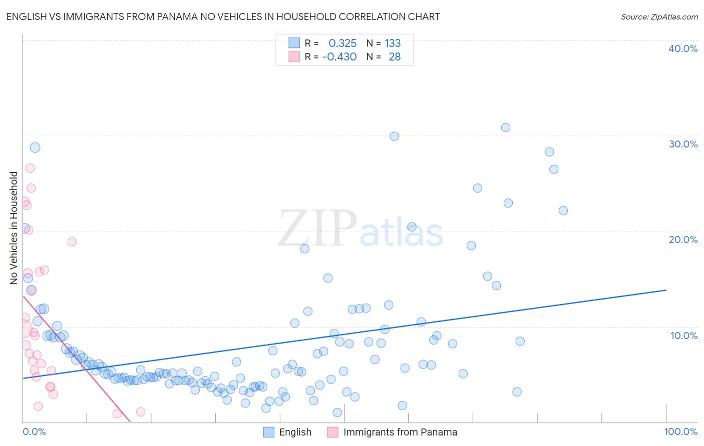 English vs Immigrants from Panama No Vehicles in Household