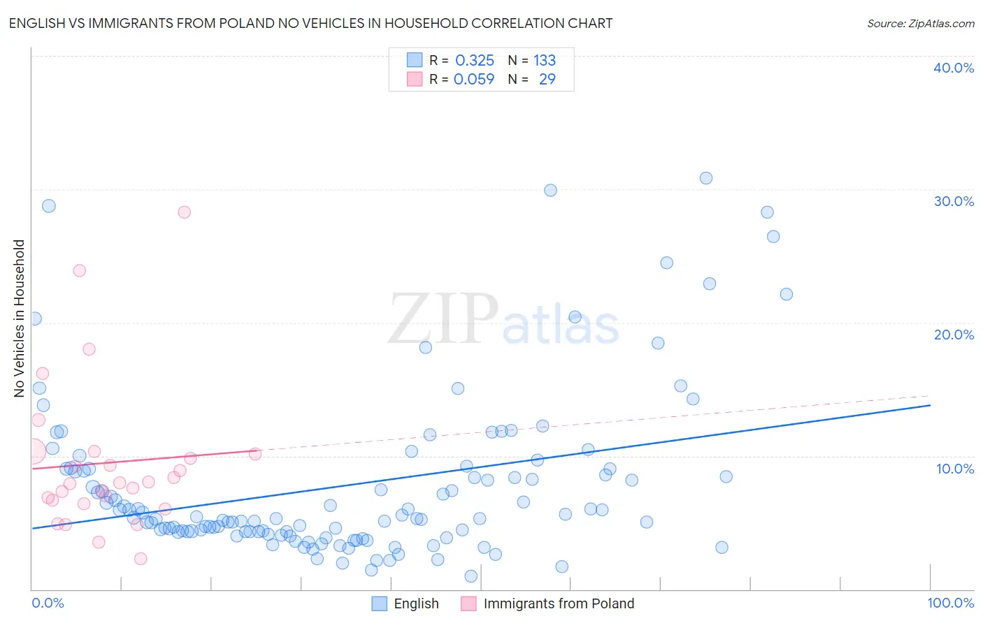 English vs Immigrants from Poland No Vehicles in Household