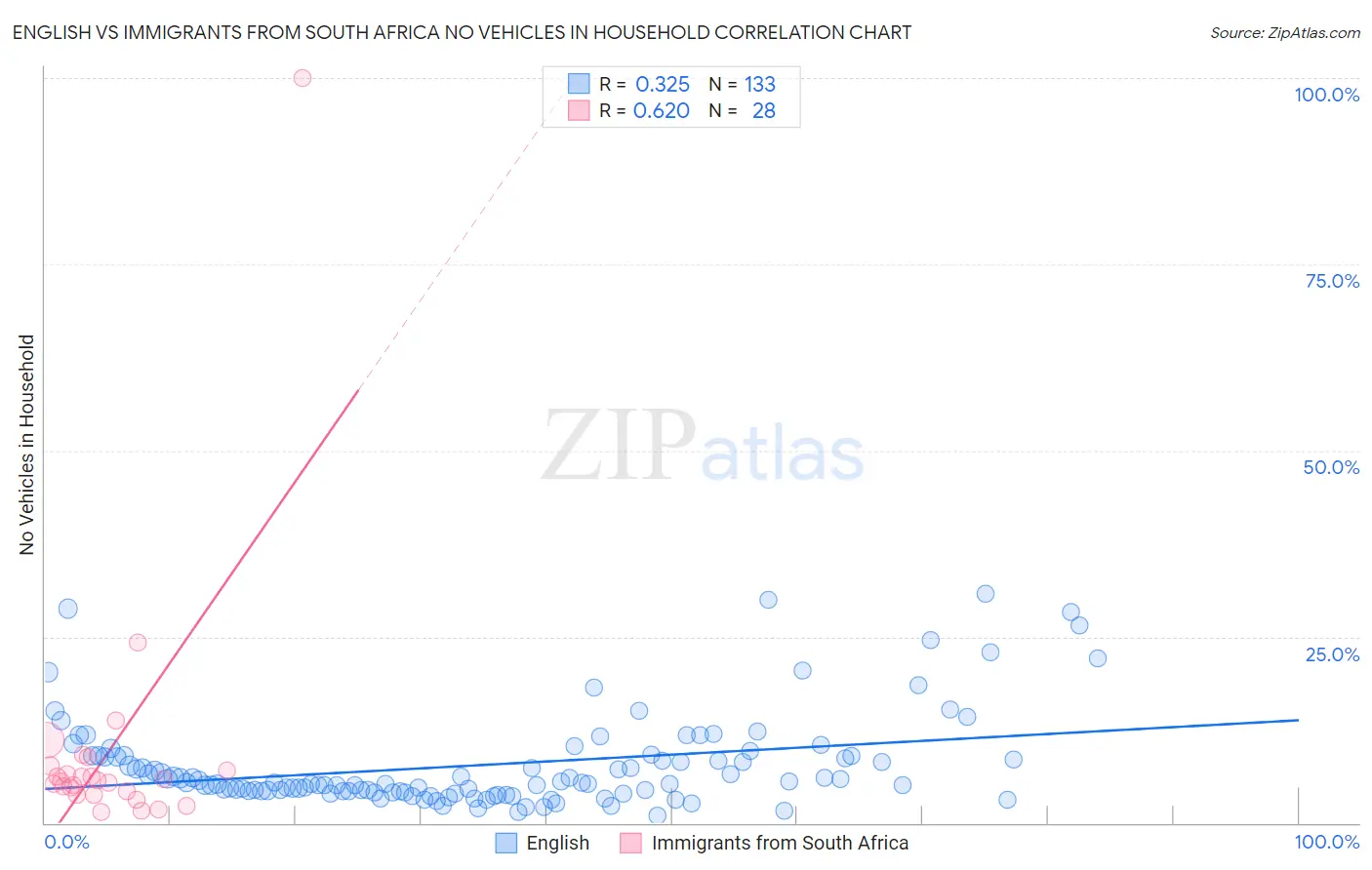 English vs Immigrants from South Africa No Vehicles in Household