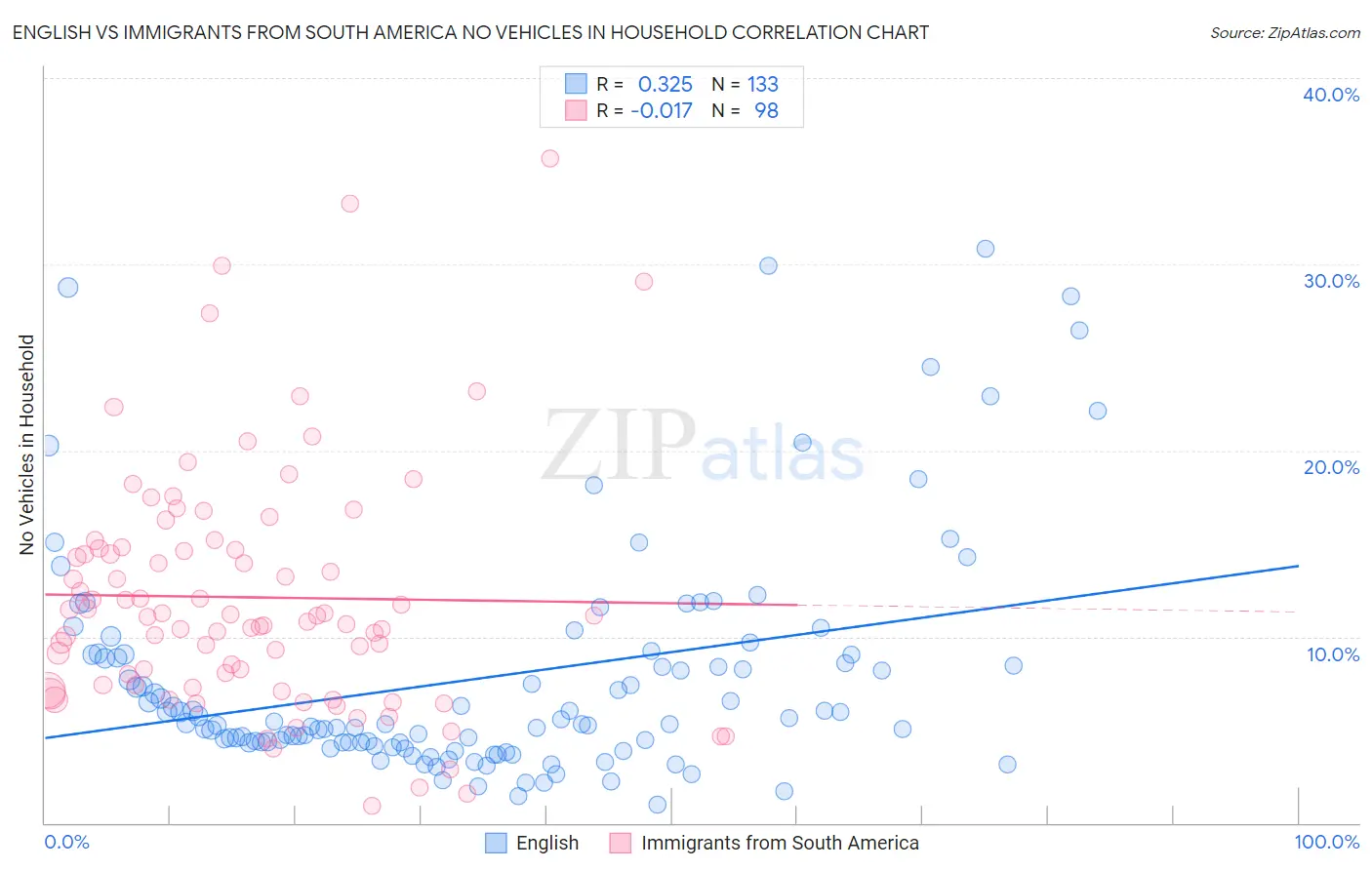 English vs Immigrants from South America No Vehicles in Household
