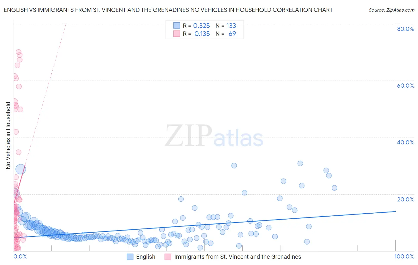 English vs Immigrants from St. Vincent and the Grenadines No Vehicles in Household
