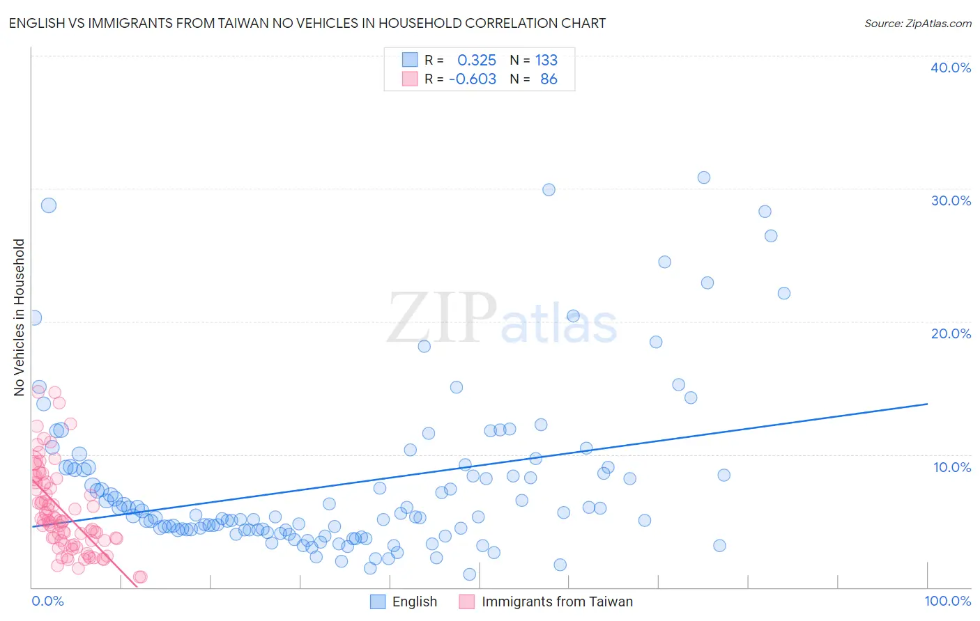 English vs Immigrants from Taiwan No Vehicles in Household