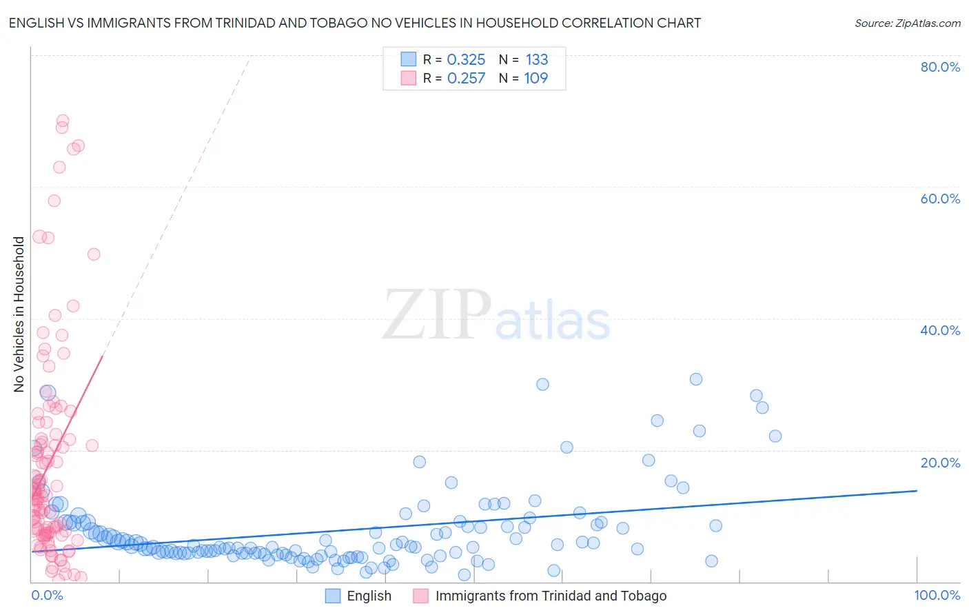 English vs Immigrants from Trinidad and Tobago No Vehicles in Household