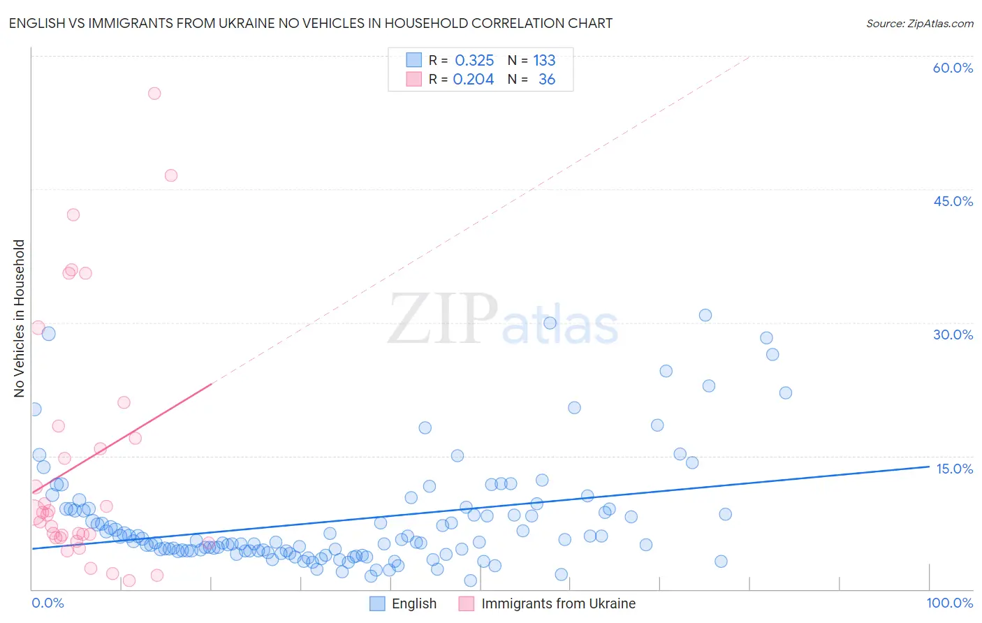 English vs Immigrants from Ukraine No Vehicles in Household