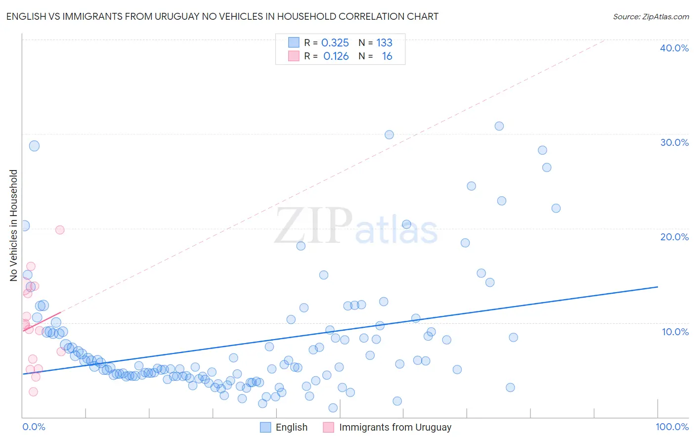 English vs Immigrants from Uruguay No Vehicles in Household