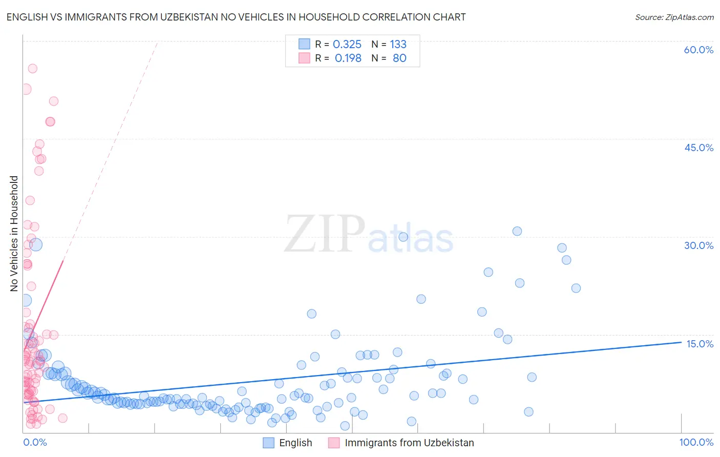 English vs Immigrants from Uzbekistan No Vehicles in Household