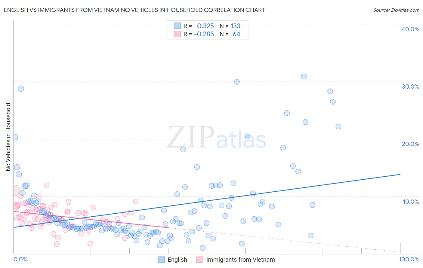 English vs Immigrants from Vietnam No Vehicles in Household