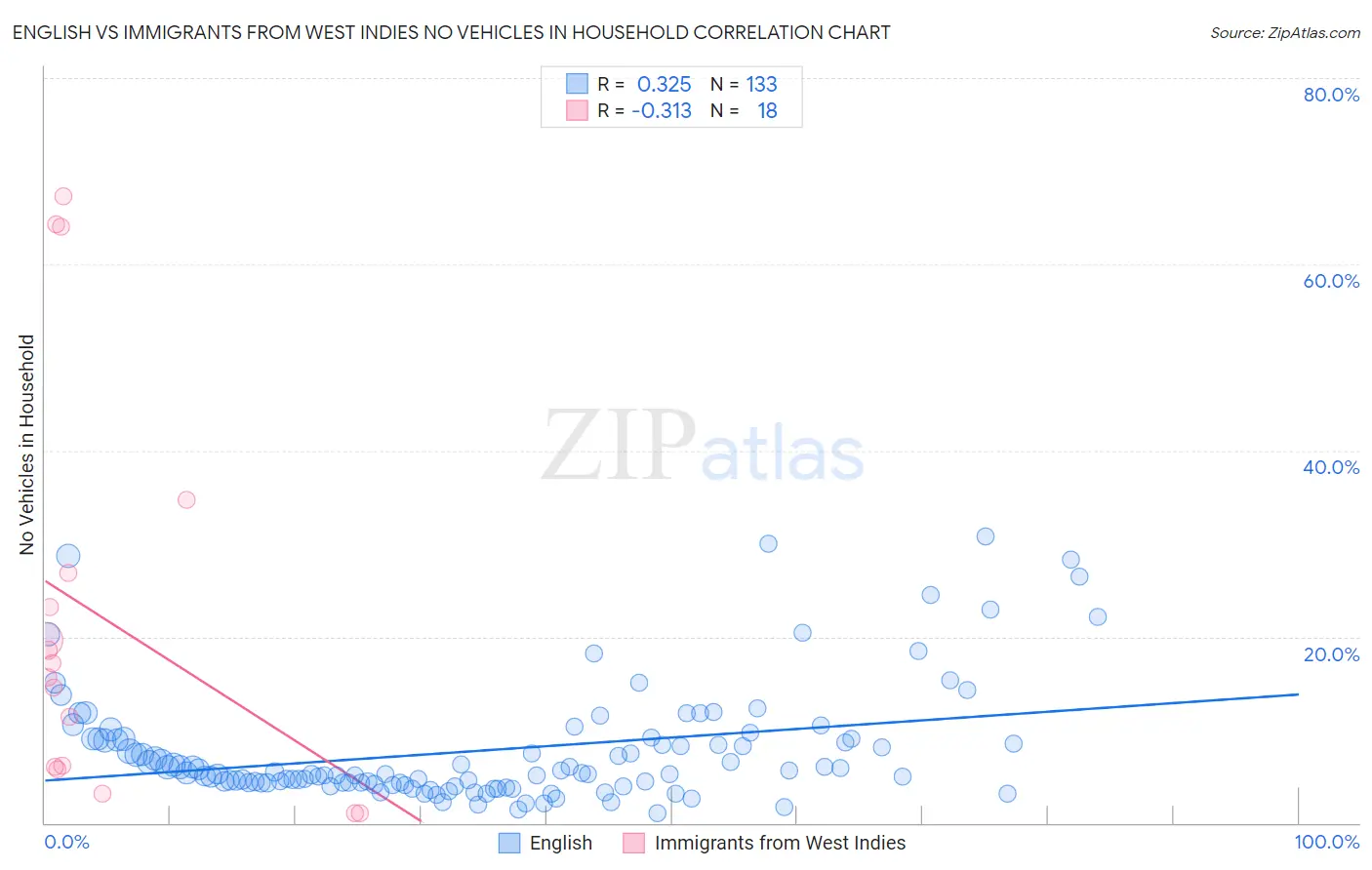 English vs Immigrants from West Indies No Vehicles in Household