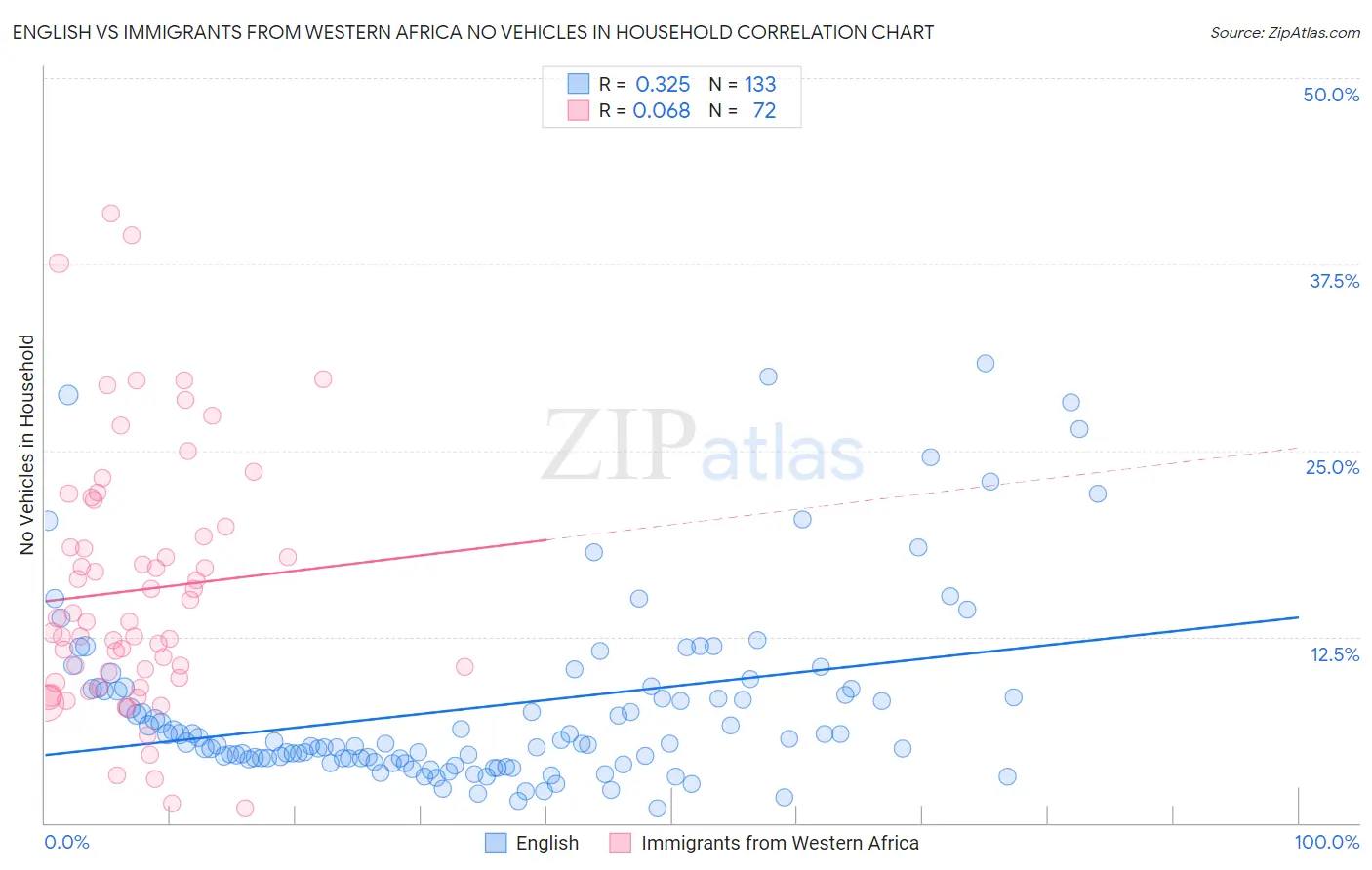 English vs Immigrants from Western Africa No Vehicles in Household