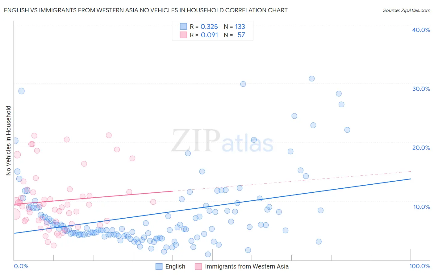 English vs Immigrants from Western Asia No Vehicles in Household