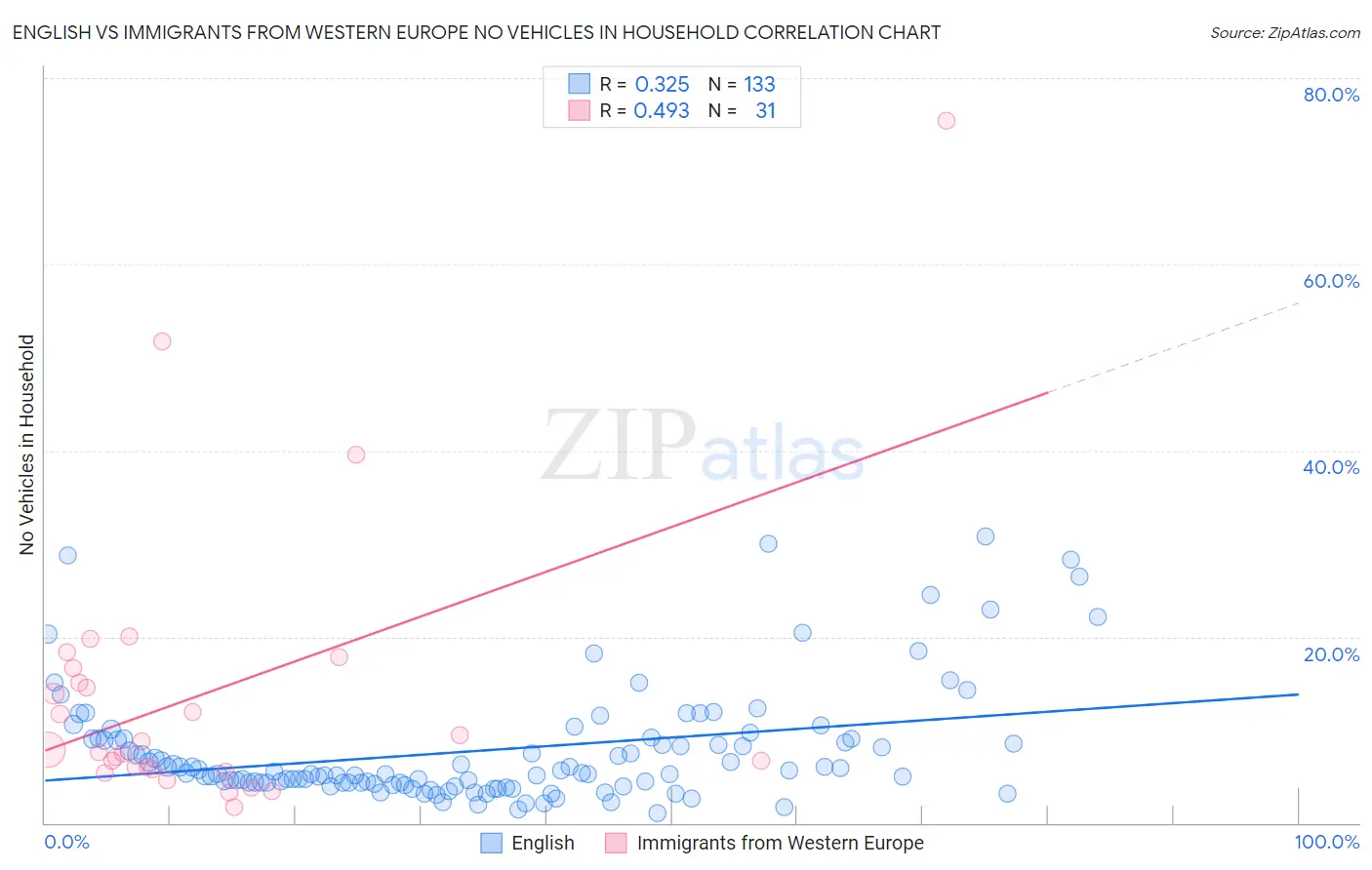 English vs Immigrants from Western Europe No Vehicles in Household