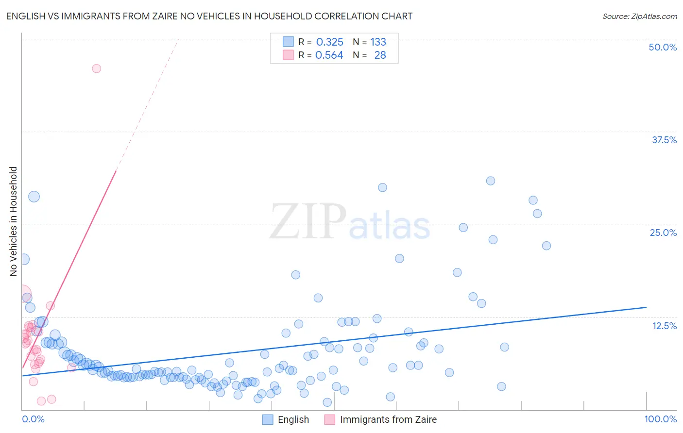 English vs Immigrants from Zaire No Vehicles in Household