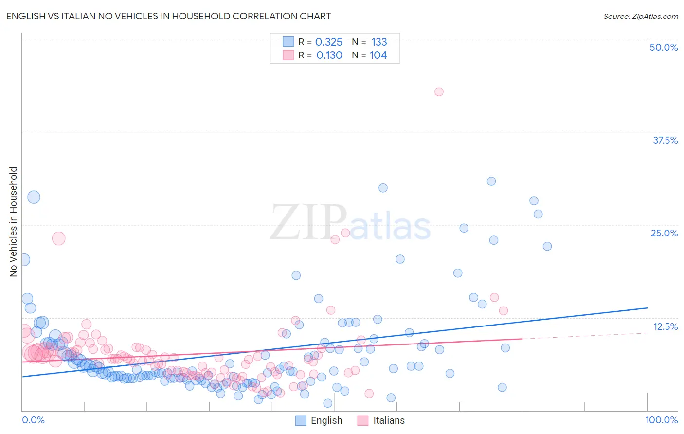 English vs Italian No Vehicles in Household