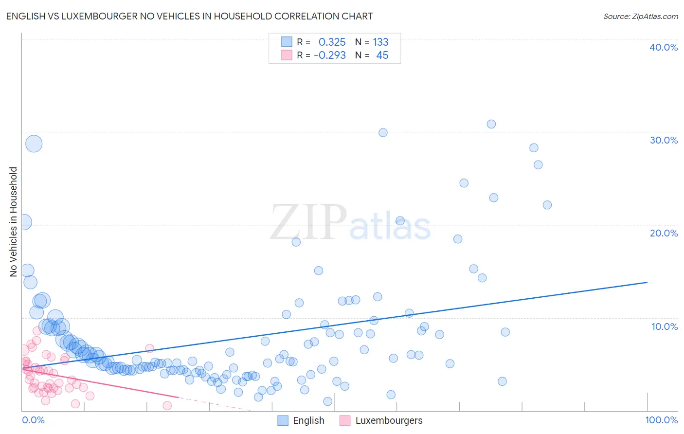 English vs Luxembourger No Vehicles in Household
