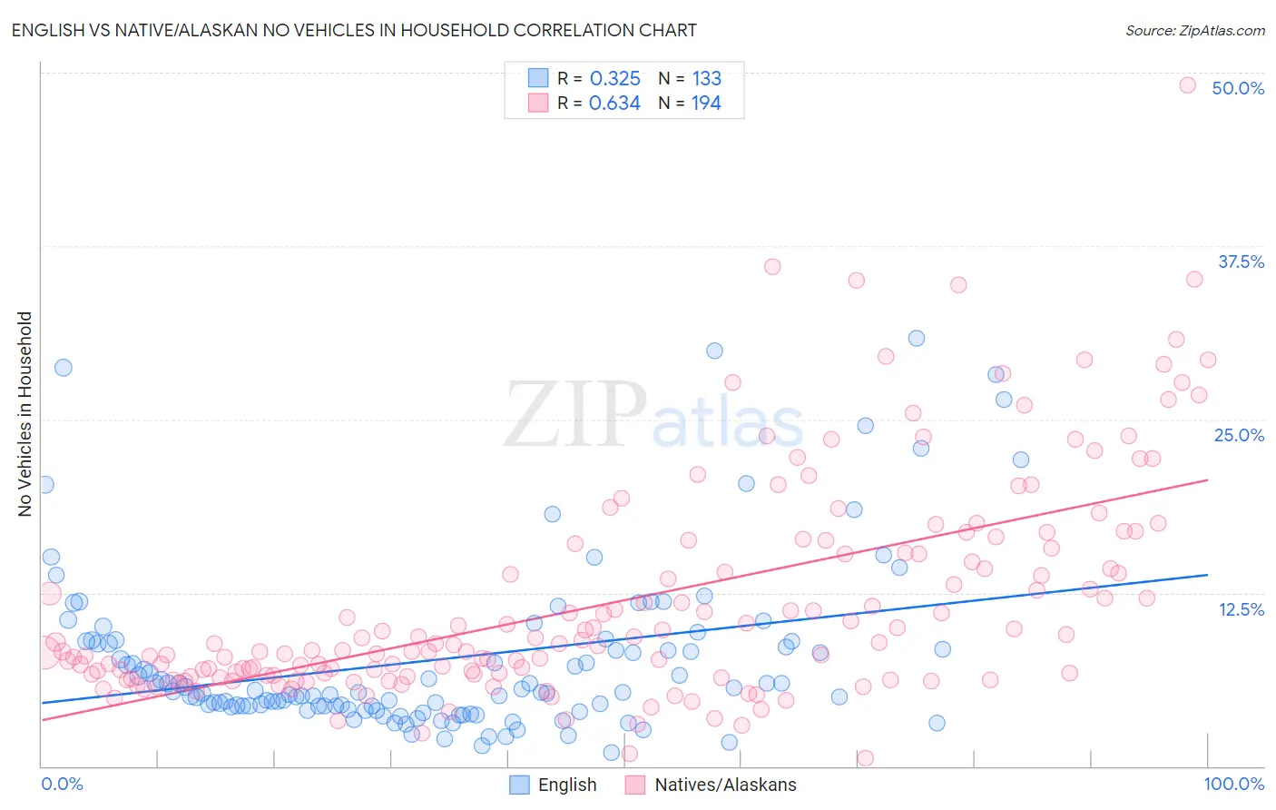 English vs Native/Alaskan No Vehicles in Household