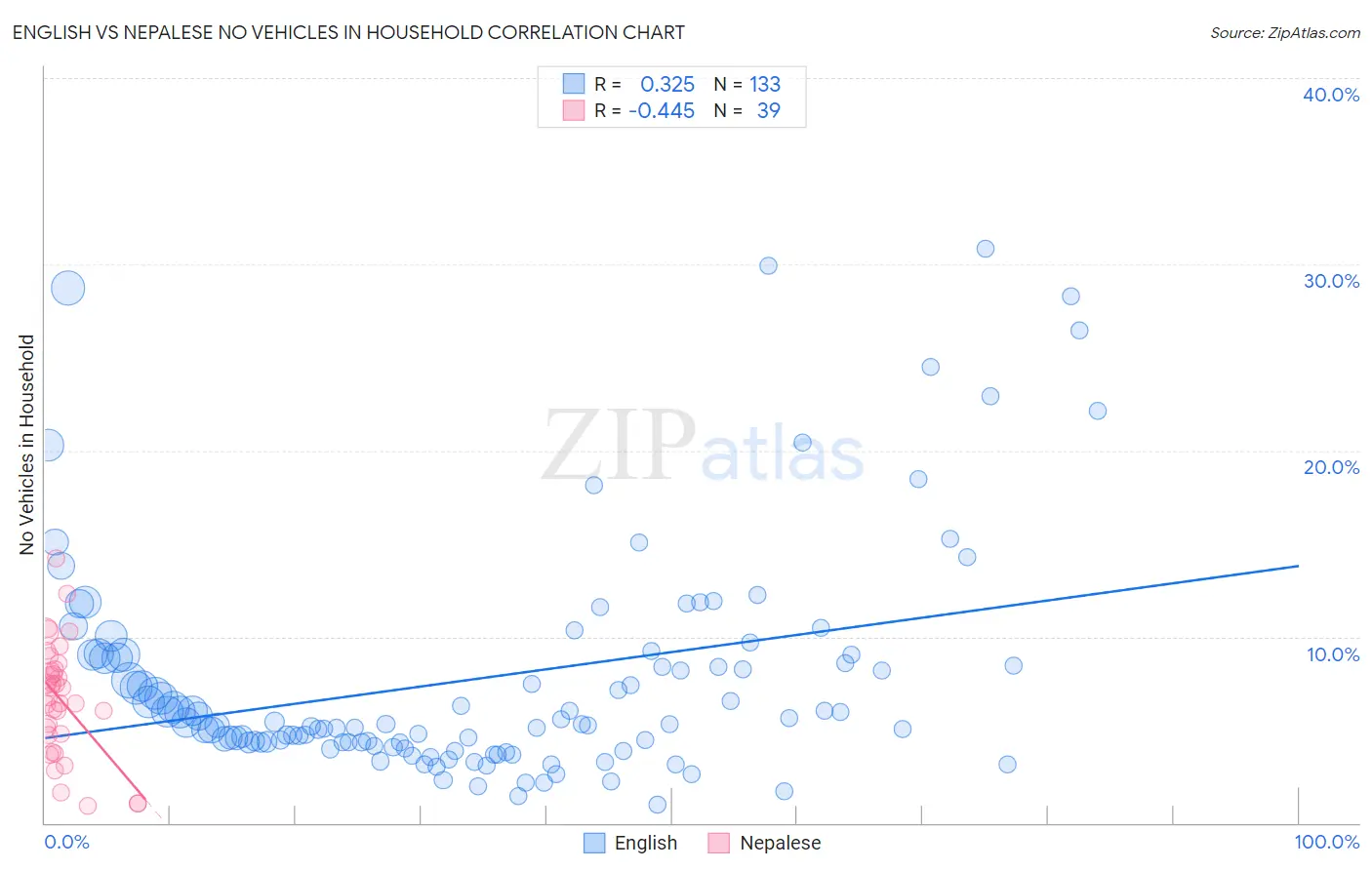 English vs Nepalese No Vehicles in Household