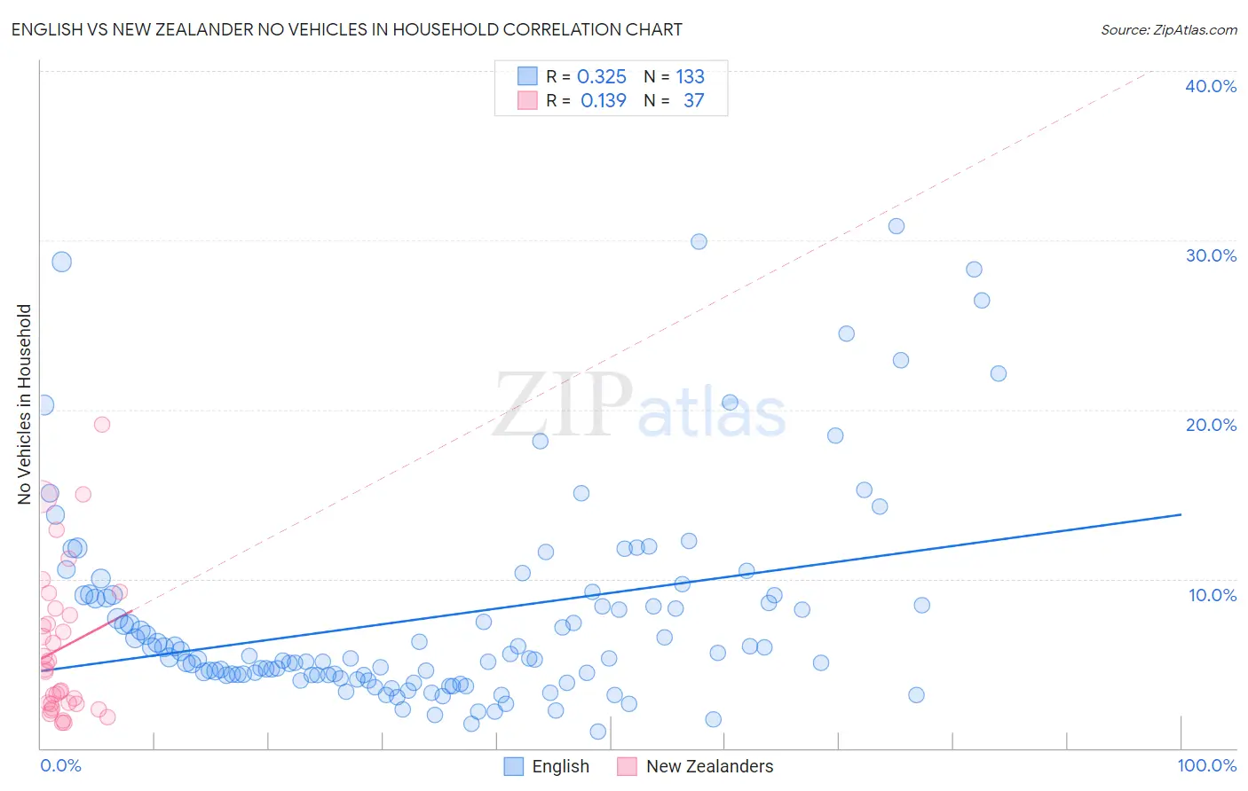 English vs New Zealander No Vehicles in Household