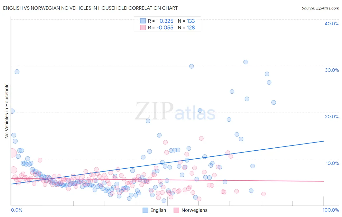 English vs Norwegian No Vehicles in Household