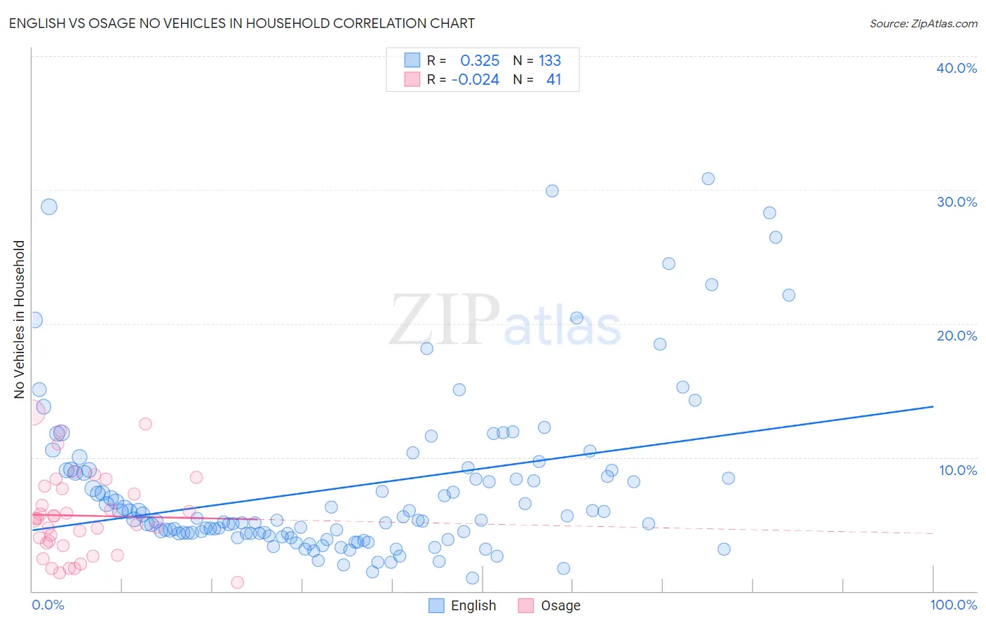 English vs Osage No Vehicles in Household