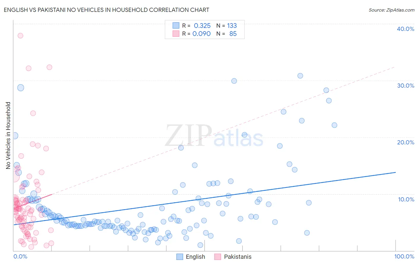 English vs Pakistani No Vehicles in Household