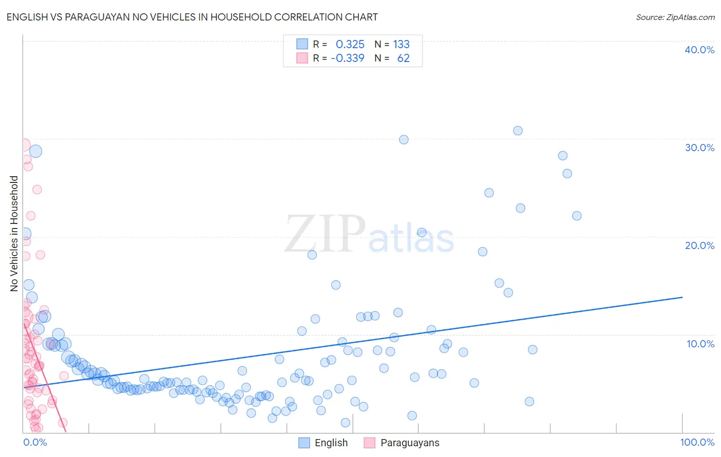 English vs Paraguayan No Vehicles in Household