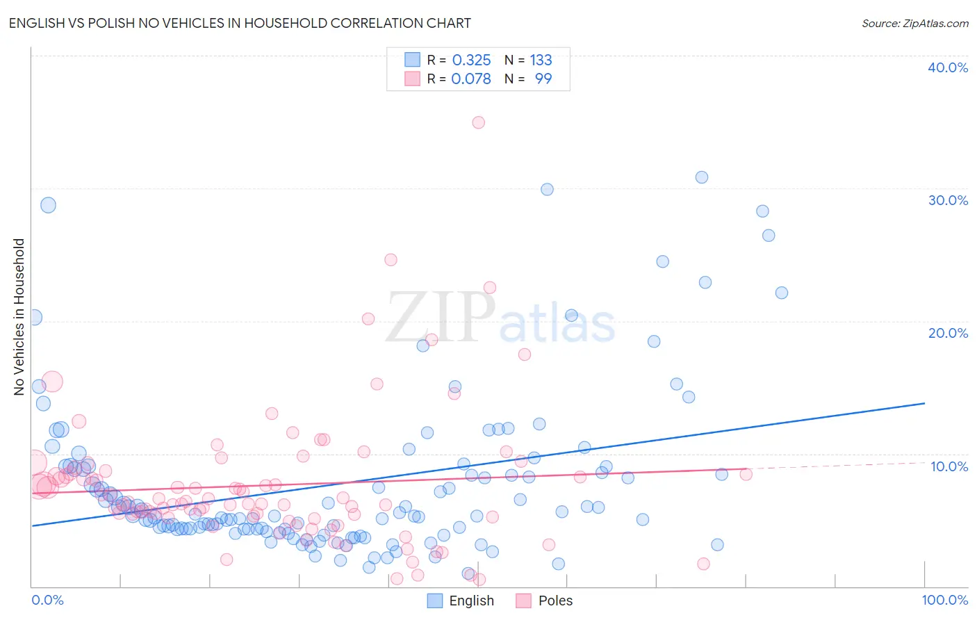 English vs Polish No Vehicles in Household