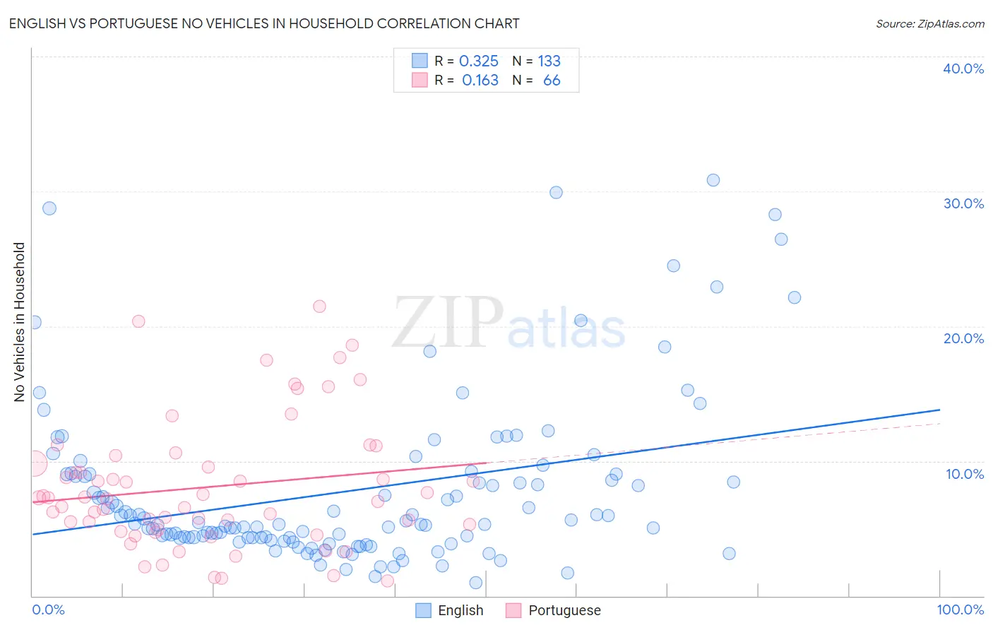 English vs Portuguese No Vehicles in Household