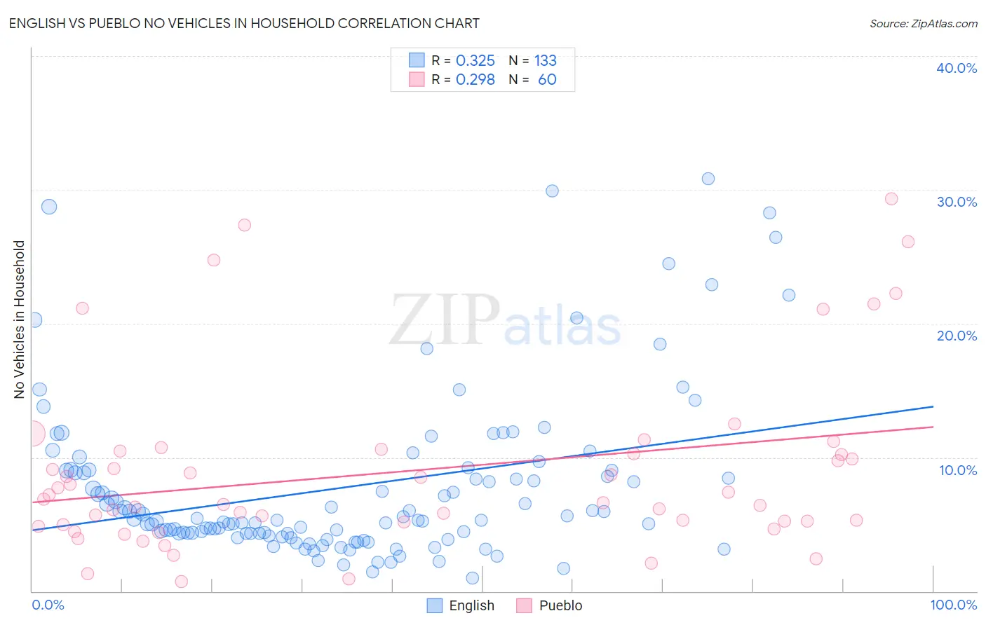 English vs Pueblo No Vehicles in Household
