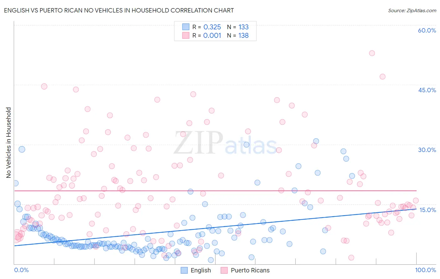 English vs Puerto Rican No Vehicles in Household