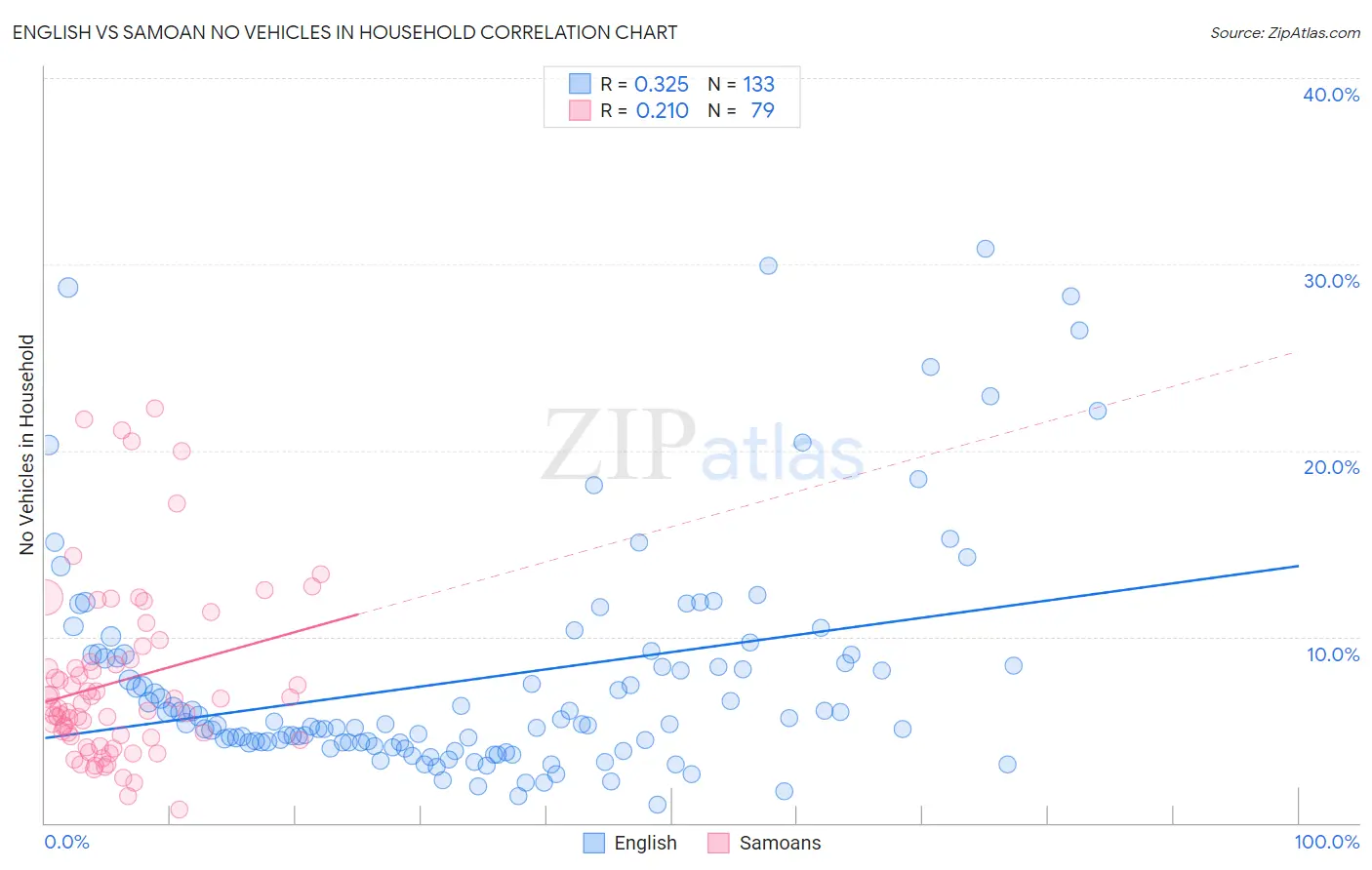English vs Samoan No Vehicles in Household