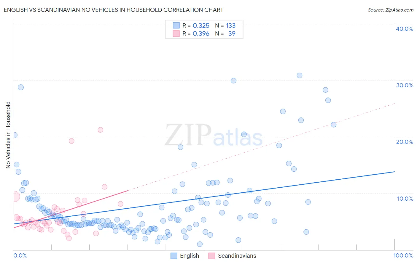 English vs Scandinavian No Vehicles in Household