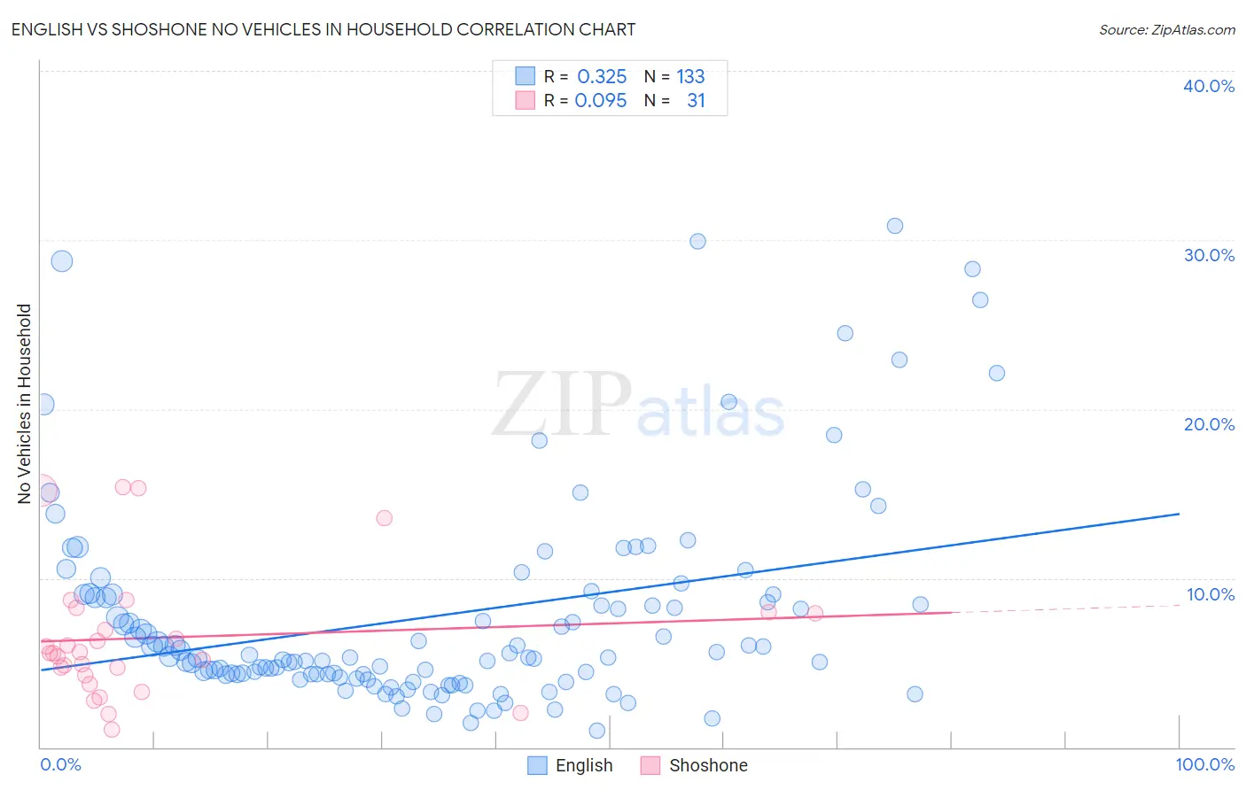 English vs Shoshone No Vehicles in Household