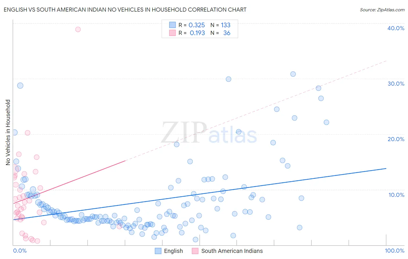 English vs South American Indian No Vehicles in Household