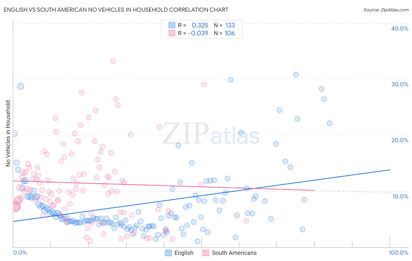 English vs South American No Vehicles in Household