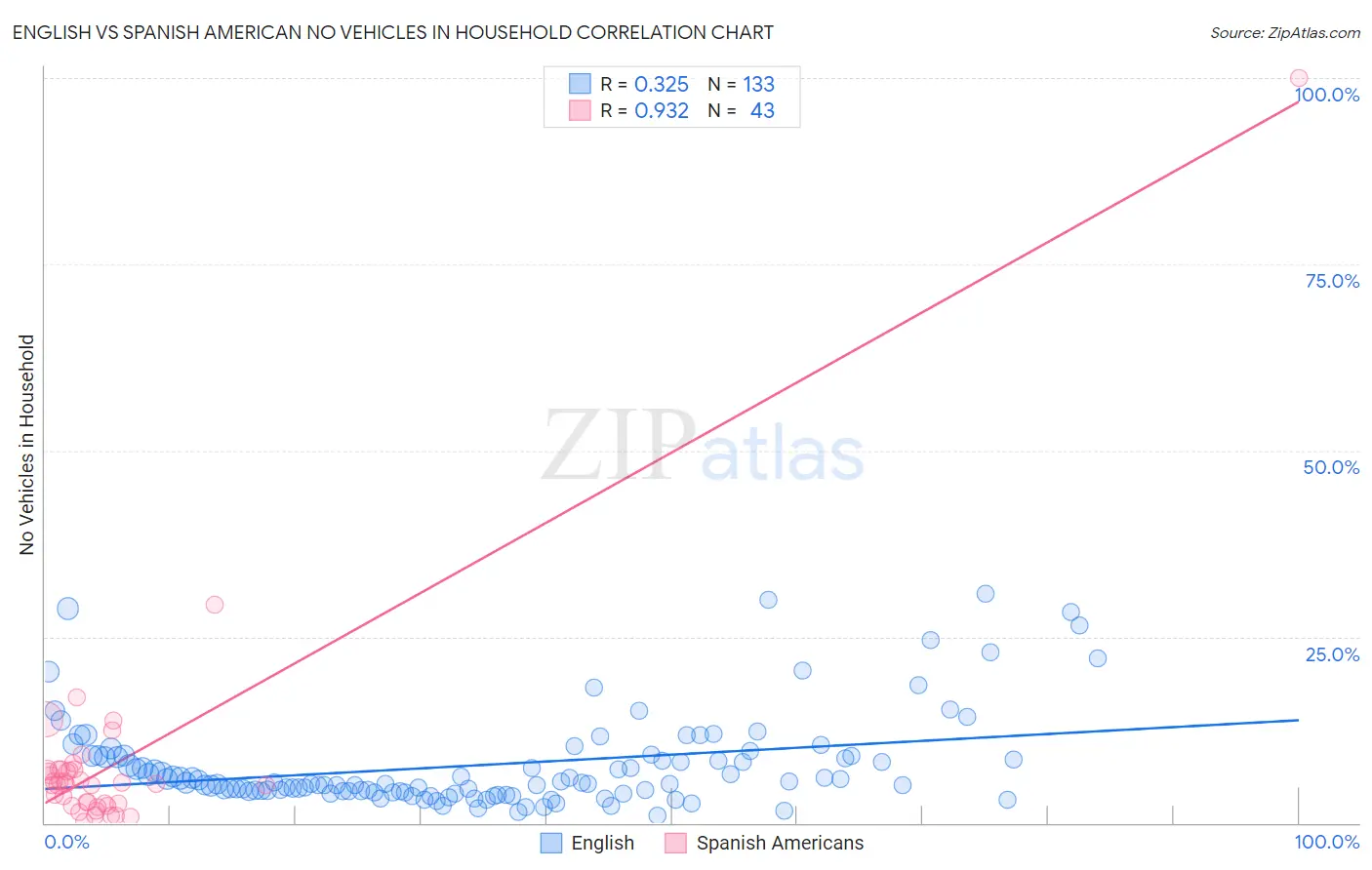 English vs Spanish American No Vehicles in Household