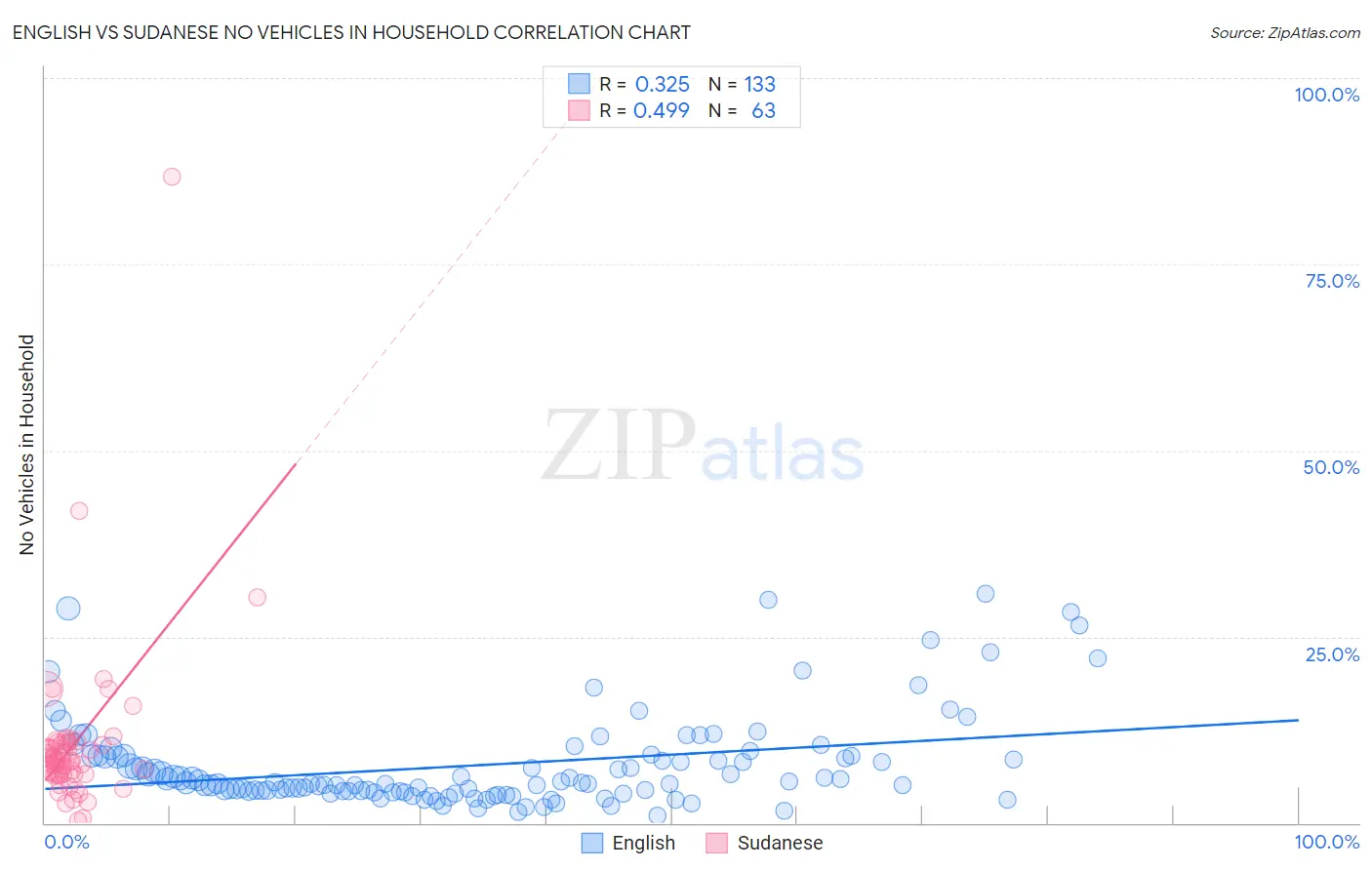 English vs Sudanese No Vehicles in Household