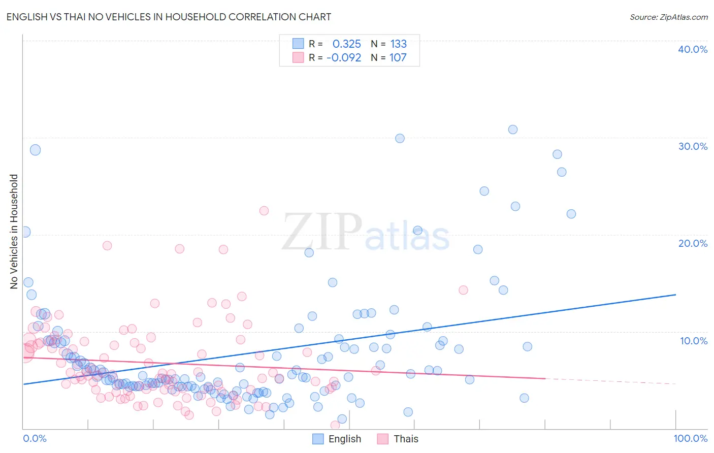 English vs Thai No Vehicles in Household