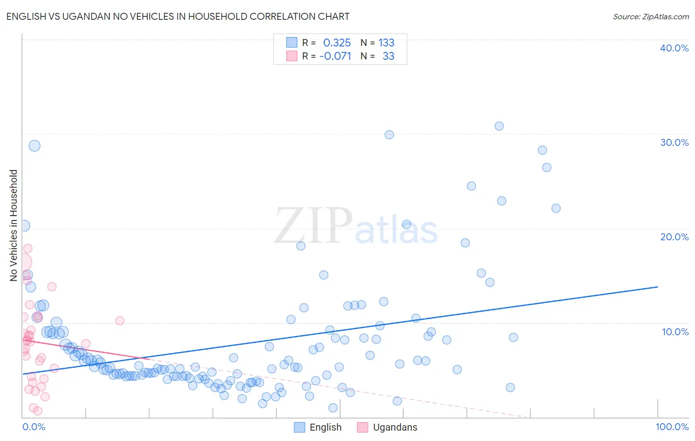 English vs Ugandan No Vehicles in Household