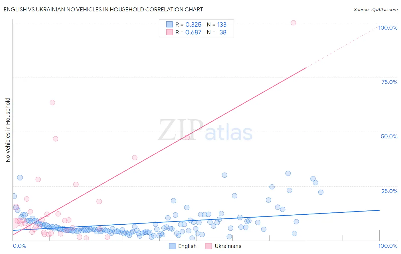 English vs Ukrainian No Vehicles in Household