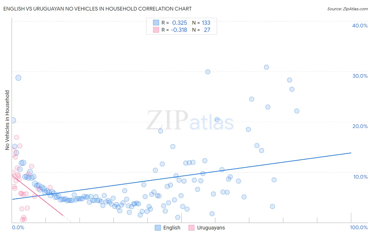 English vs Uruguayan No Vehicles in Household