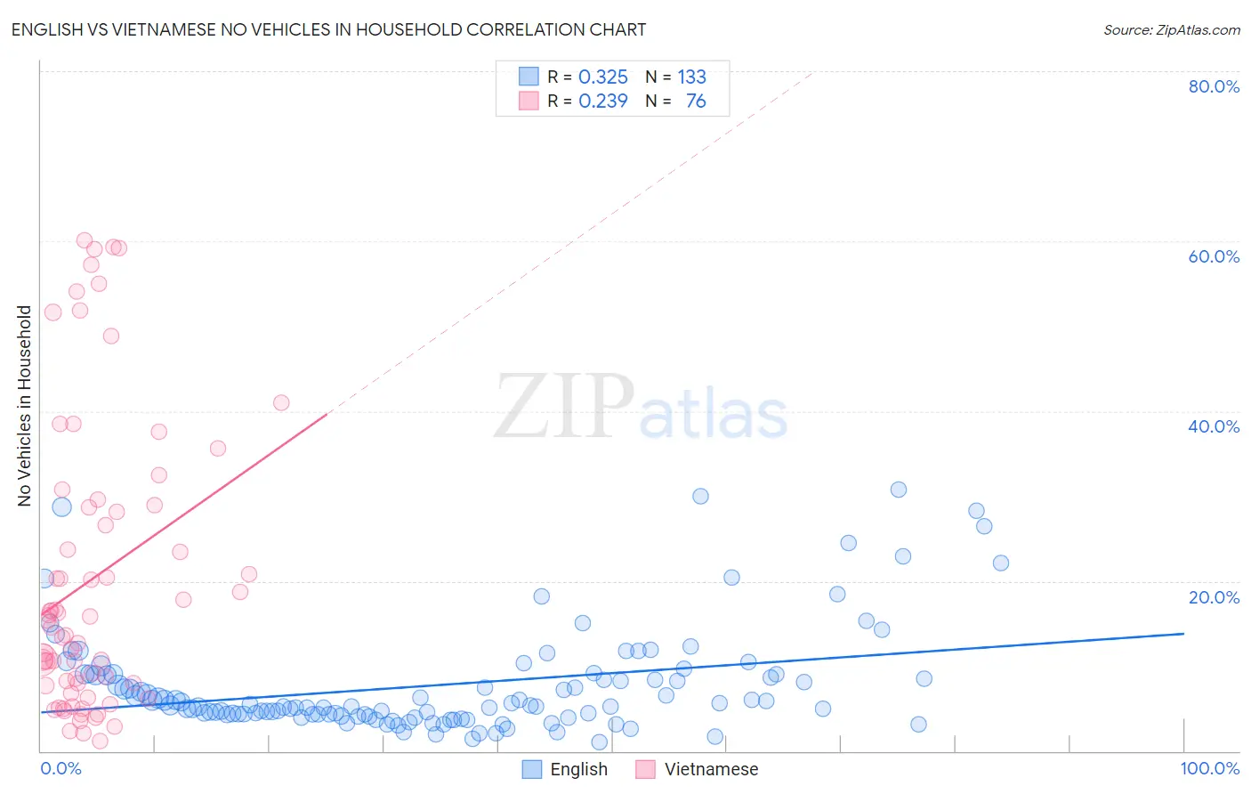 English vs Vietnamese No Vehicles in Household