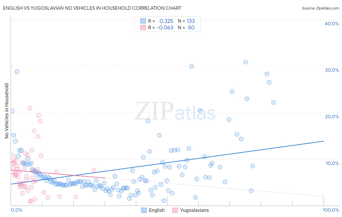 English vs Yugoslavian No Vehicles in Household