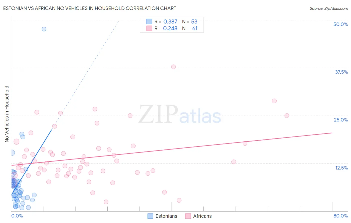 Estonian vs African No Vehicles in Household
